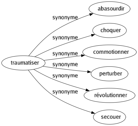 Synonyme de Traumatiser : Abasourdir Choquer Commotionner Perturber Révolutionner Secouer 