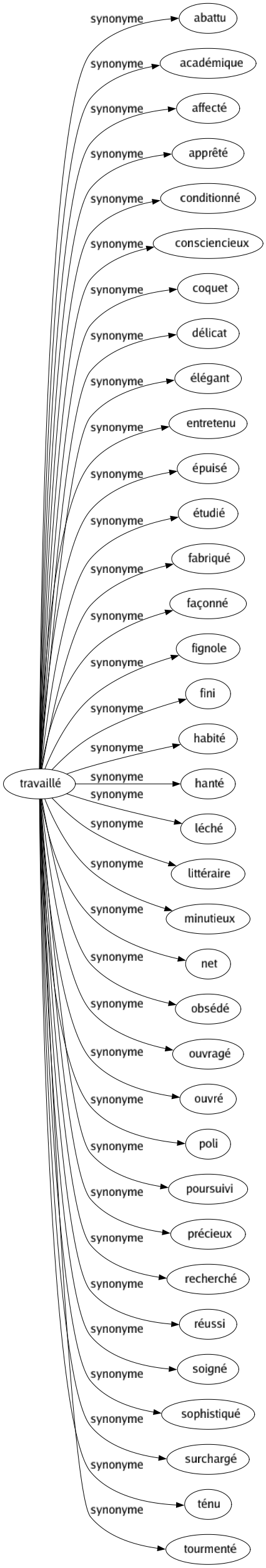 Synonyme de Travaillé : Abattu Académique Affecté Apprêté Conditionné Consciencieux Coquet Délicat Élégant Entretenu Épuisé Étudié Fabriqué Façonné Fignole Fini Habité Hanté Léché Littéraire Minutieux Net Obsédé Ouvragé Ouvré Poli Poursuivi Précieux Recherché Réussi Soigné Sophistiqué Surchargé Ténu Tourmenté 