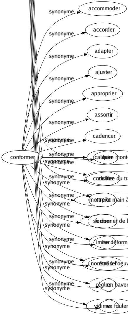 Synonyme de Travailler : Agir Agiter Aigrir Aiguiser Améliorer Apprendre Attiser Battre Besogner Bosser Bouillir Boulonner Bricoler Bûcher Buriner Châtier Chiader Chiner Ciseler Collaborer Composer Cultiver Dresser Écrire Élaborer Embarrasser Épuiser Étudier Exciter Exécuter Exercer Fabriquer Façonner Faire Fatiguer Fermenter Fignoler Fonctionner Fouiller Fructifier Gêner Gondoler Gonfler Gratter Habiter Hanter Harceler Inquiéter Labourer Lanciner Lécher Manier Marner Obséder Occuper Oeuvrer Onduler Opérer Ouvrager Ouvrer Peiner Pétrir Pilonner Piocher Plancher Polir Potasser Poursuivre Préoccuper Préparer Produire Profiter Remuer Rendre Retravailler Rétrécir Ronger Soigner Suer Tâcher Tendre Torturer Touiller Tourmenter Tourner Tracasser Travailloter Trifouiller Trimer Troubler Turbiner Turlupiner User S'occuper S'employer S'efforcer S'instruire Faire monter Abattre du travail Mettre la main à la pâte Se donner de la peine Se déformer Être à l'oeuvre En baver Se fouler 