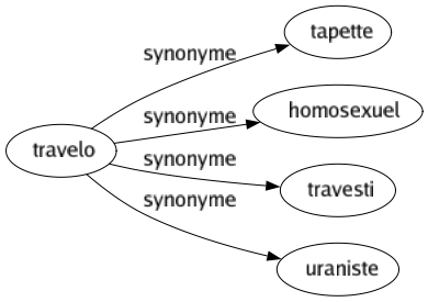 Synonyme de Travelo : Tapette Homosexuel Travesti Uraniste 
