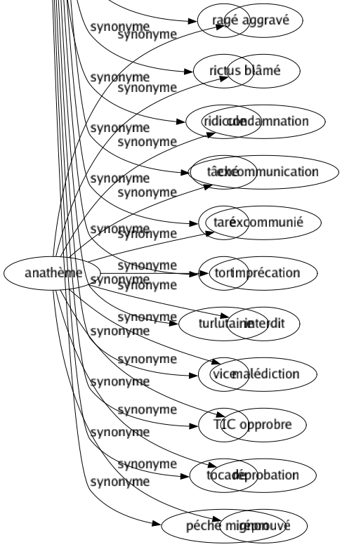 Synonyme de Travers : Biais Bizarrerie Caprice Côté Dada Défaut Défectuosité Démangeaison Démérité Difformité Épidémie Faible Faiblesse Fantaisie Fièvre Flanc Frénésie Fureur Goût Grimacé Grossièreté Habitude Imperfection Infirmité Lacune Largeur Loup Maladie Malfaçon Manié Maniéré Marotte Monomanie Petitesse Prurit Ragé Rictus Ridicule Tâché Taré Tort Turlutaine Vice Tic Tocade Péché mignon 