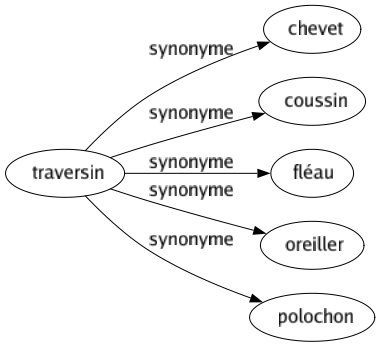 Synonyme de Traversin : Chevet Coussin Fléau Oreiller Polochon 