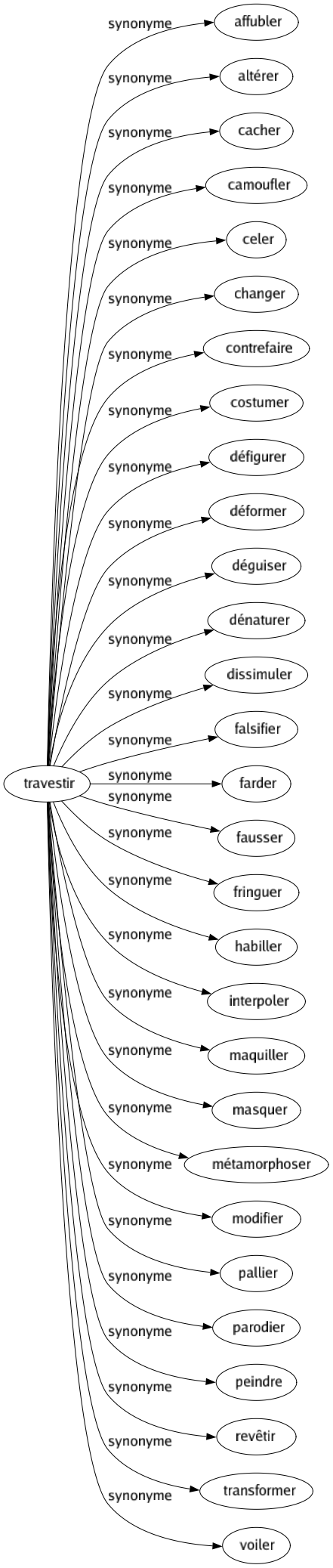 Synonyme de Travestir : Affubler Altérer Cacher Camoufler Celer Changer Contrefaire Costumer Défigurer Déformer Déguiser Dénaturer Dissimuler Falsifier Farder Fausser Fringuer Habiller Interpoler Maquiller Masquer Métamorphoser Modifier Pallier Parodier Peindre Revêtir Transformer Voiler 