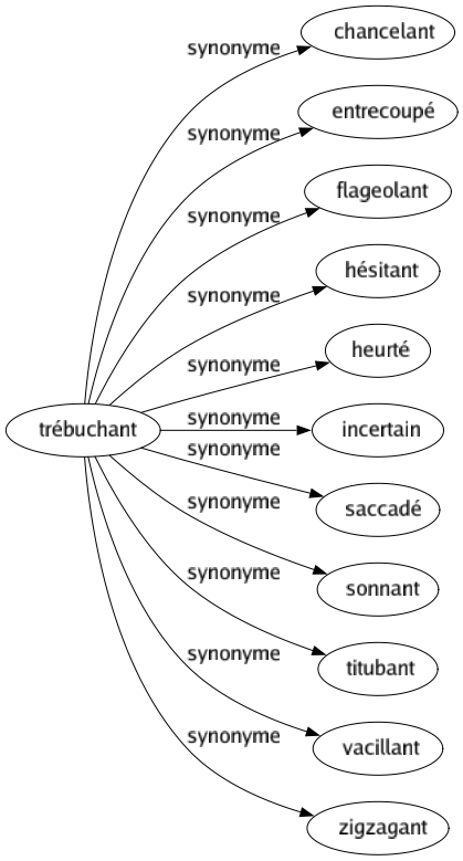 Synonyme de Trébuchant : Chancelant Entrecoupé Flageolant Hésitant Heurté Incertain Saccadé Sonnant Titubant Vacillant Zigzagant 