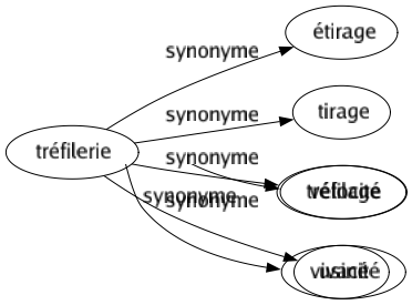 Synonyme de Tréfilerie : Étirage Tirage Tréfilage Usiné 