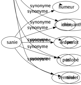 Synonyme de Trèfle : Anthyllis Baste Blé Bretelle Étoilé Farouch Lotier Ményanthe Perlot Trilobé Triolet 