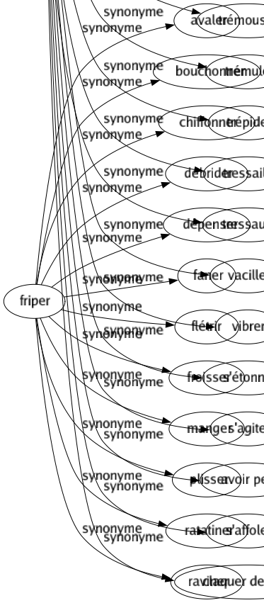 Synonyme de Trembler : Appréhender Chanceler Chevroter Clignoter Craindre Danser Ébranler Flageoler Frémir Frissonner Grelotter Osciller Palpiter Panteler Redouter Remuer Scintiller Tituber Trembloter Trémousser Trémuler Trépider Tressaillir Tressauter Vaciller Vibrer S'étonner S'agiter Avoir peur S'affoler Claquer des dents 