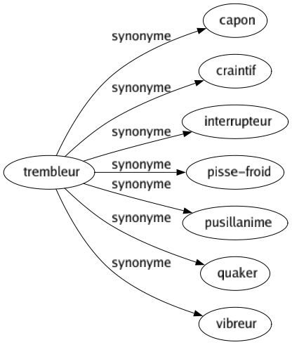Synonyme de Trembleur : Capon Craintif Interrupteur Pisse-froid Pusillanime Quaker Vibreur 