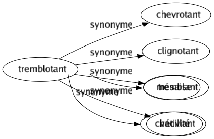 Synonyme de Tremblotant : Chevrotant Clignotant Tremblant Vacillant 