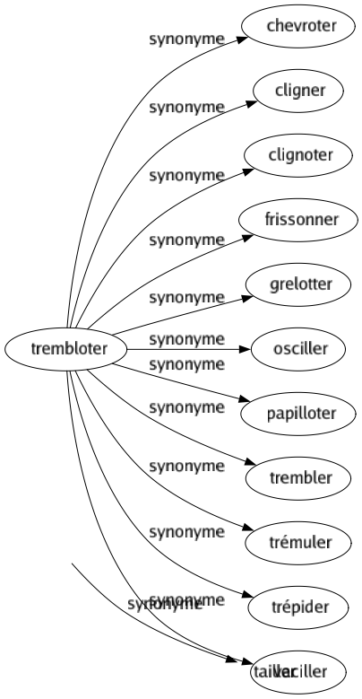 Synonyme de Trembloter : Chevroter Cligner Clignoter Frissonner Grelotter Osciller Papilloter Trembler Trémuler Trépider Vaciller 