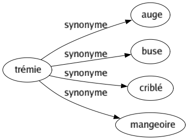 Synonyme de Trémie : Auge Buse Criblé Mangeoire 