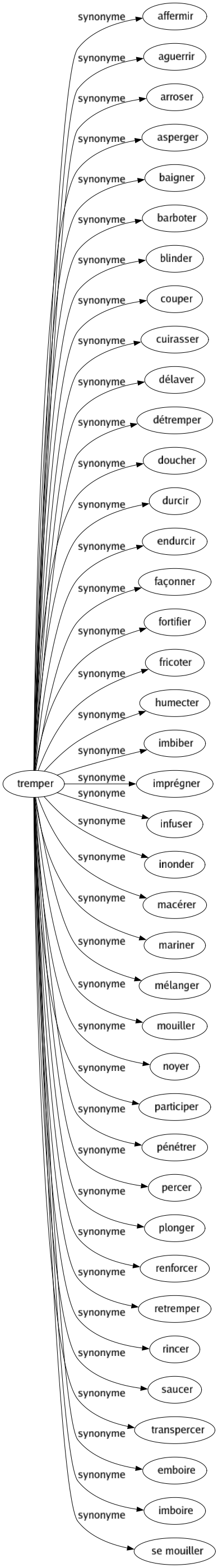 Synonyme de Tremper : Affermir Aguerrir Arroser Asperger Baigner Barboter Blinder Couper Cuirasser Délaver Détremper Doucher Durcir Endurcir Façonner Fortifier Fricoter Humecter Imbiber Imprégner Infuser Inonder Macérer Mariner Mélanger Mouiller Noyer Participer Pénétrer Percer Plonger Renforcer Retremper Rincer Saucer Transpercer Emboire Imboire Se mouiller 