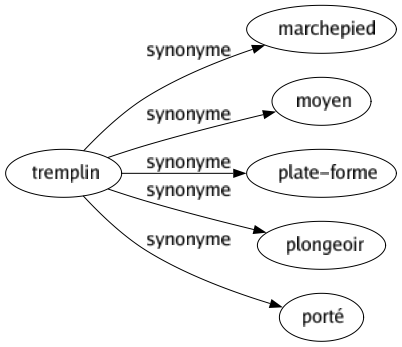 Synonyme de Tremplin : Marchepied Moyen Plate-forme Plongeoir Porté 