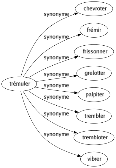 Synonyme de Trémuler : Chevroter Frémir Frissonner Grelotter Palpiter Trembler Trembloter Vibrer 