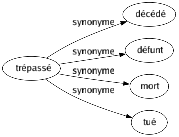 Synonyme de Trépassé : Décédé Défunt Mort Tué 