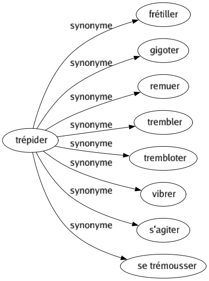 Synonyme de Trépider : Frétiller Gigoter Remuer Trembler Trembloter Vibrer S'agiter Se trémousser 