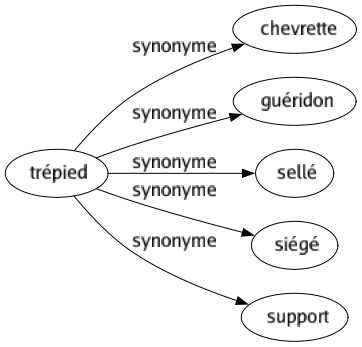 Synonyme de Trépied : Chevrette Guéridon Sellé Siégé Support 