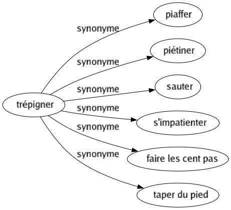 Synonyme de Trépigner : Piaffer Piétiner Sauter S'impatienter Faire les cent pas Taper du pied 