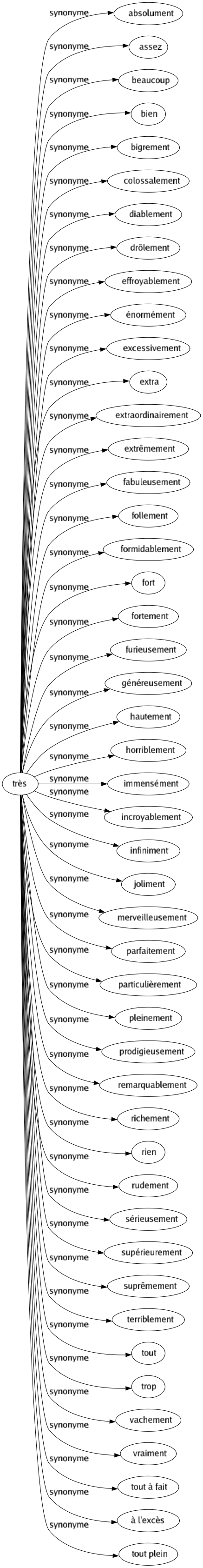 Synonyme de Très : Absolument Assez Beaucoup Bien Bigrement Colossalement Diablement Drôlement Effroyablement Énormément Excessivement Extra Extraordinairement Extrêmement Fabuleusement Follement Formidablement Fort Fortement Furieusement Généreusement Hautement Horriblement Immensément Incroyablement Infiniment Joliment Merveilleusement Parfaitement Particulièrement Pleinement Prodigieusement Remarquablement Richement Rien Rudement Sérieusement Supérieurement Suprêmement Terriblement Tout Trop Vachement Vraiment Tout à fait À l'excès Tout plein 