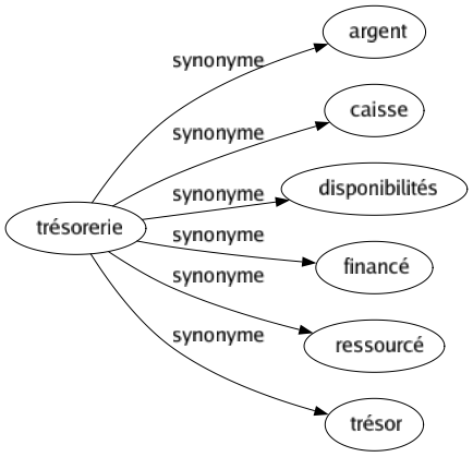 Synonyme de Trésorerie : Argent Caisse Disponibilités Financé Ressourcé Trésor 