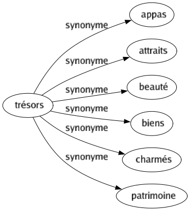 Synonyme de Trésors : Appas Attraits Beauté Biens Charmés Patrimoine 