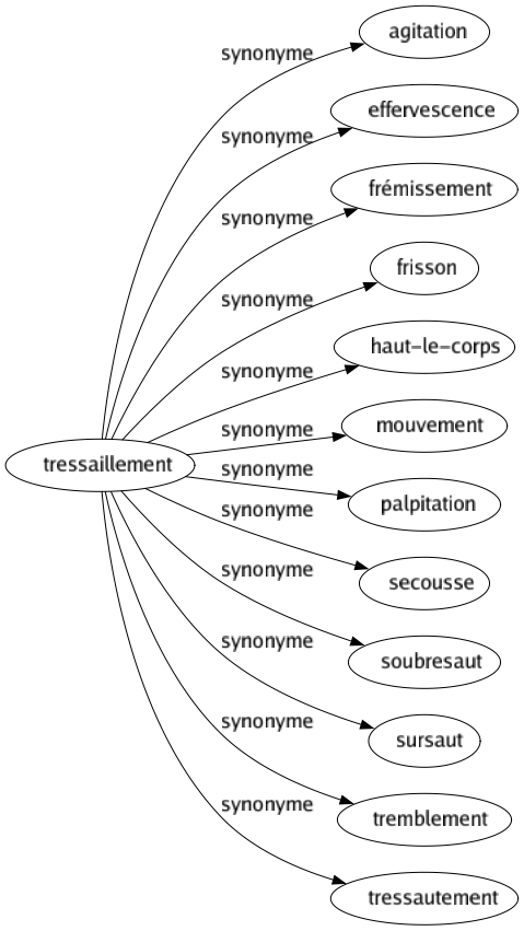 Synonyme de Tressaillement : Agitation Effervescence Frémissement Frisson Haut-le-corps Mouvement Palpitation Secousse Soubresaut Sursaut Tremblement Tressautement 