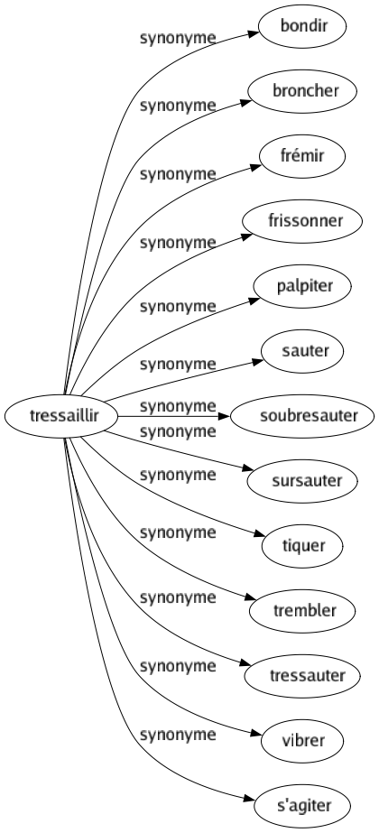 Synonyme de Tressaillir : Bondir Broncher Frémir Frissonner Palpiter Sauter Soubresauter Sursauter Tiquer Trembler Tressauter Vibrer S'agiter 