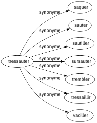 Synonyme de Tressauter : Saquer Sauter Sautiller Sursauter Trembler Tressaillir Vaciller 