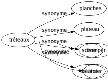 Synonyme de Tréteaux : Planches Plateau Scène Théâtre 