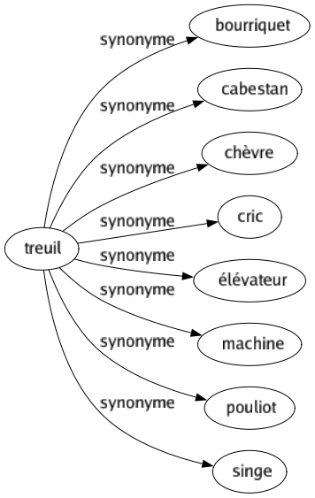 Synonyme de Treuil : Bourriquet Cabestan Chèvre Cric Élévateur Machine Pouliot Singe 
