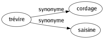 Synonyme de Trévire : Cordage Saisine 
