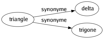 Synonyme de Triangle : Delta Trigone 