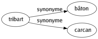 Synonyme de Tribart : Bâton Carcan 