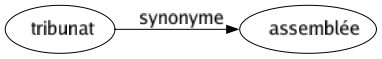 Synonyme de Tribunat : Assemblée 