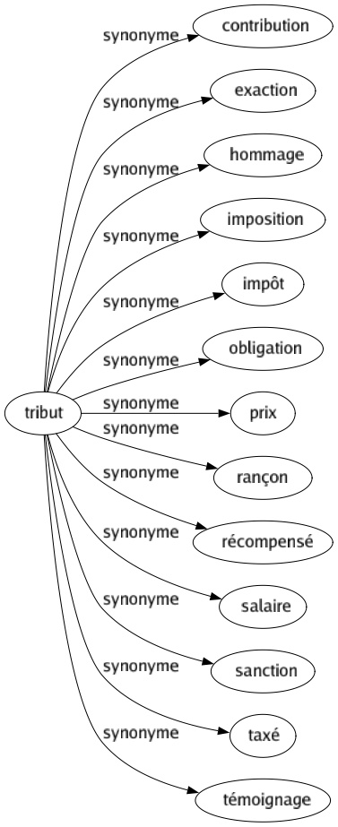 Synonyme de Tribut : Contribution Exaction Hommage Imposition Impôt Obligation Prix Rançon Récompensé Salaire Sanction Taxé Témoignage 