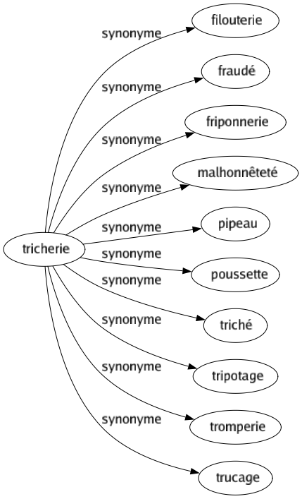 Synonyme de Tricherie : Filouterie Fraudé Friponnerie Malhonnêteté Pipeau Poussette Triché Tripotage Tromperie Trucage 