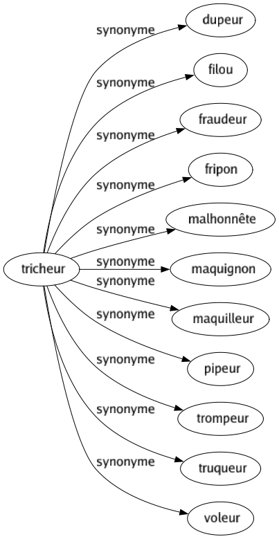 Synonyme de Tricheur : Dupeur Filou Fraudeur Fripon Malhonnête Maquignon Maquilleur Pipeur Trompeur Truqueur Voleur 
