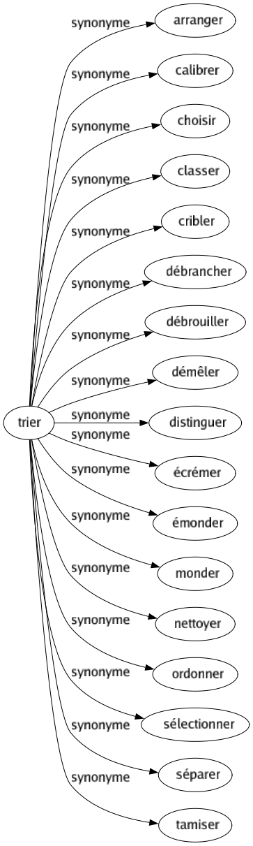 Synonyme de Trier : Arranger Calibrer Choisir Classer Cribler Débrancher Débrouiller Démêler Distinguer Écrémer Émonder Monder Nettoyer Ordonner Sélectionner Séparer Tamiser 