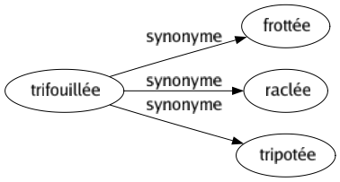 Synonyme de Trifouillée : Frottée Raclée Tripotée 