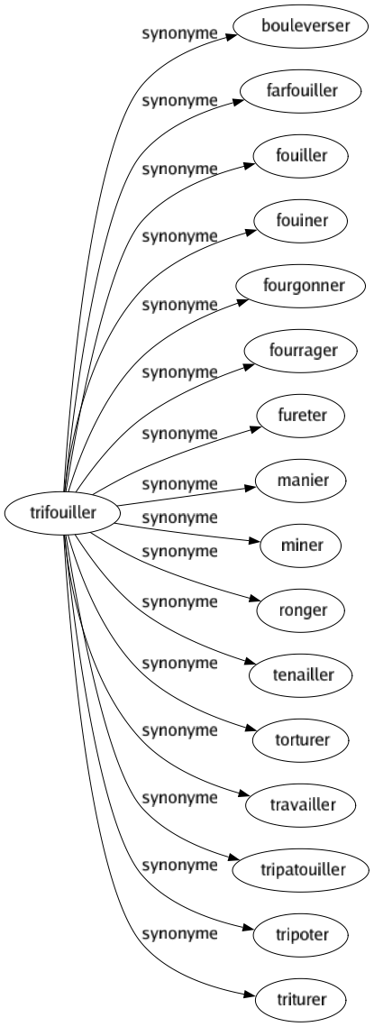 Synonyme de Trifouiller : Bouleverser Farfouiller Fouiller Fouiner Fourgonner Fourrager Fureter Manier Miner Ronger Tenailler Torturer Travailler Tripatouiller Tripoter Triturer 