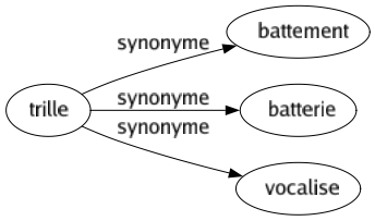Synonyme de Trille : Battement Batterie Vocalise 