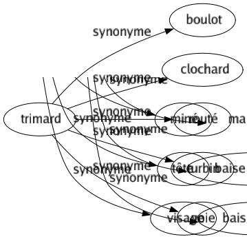 Synonyme de Trimard : Boulot Clochard Routé Turbin Voie 