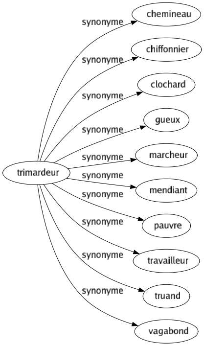Synonyme de Trimardeur : Chemineau Chiffonnier Clochard Gueux Marcheur Mendiant Pauvre Travailleur Truand Vagabond 