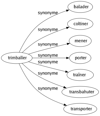 Synonyme de Trimballer : Balader Coltiner Mener Porter Traîner Transbahuter Transporter 