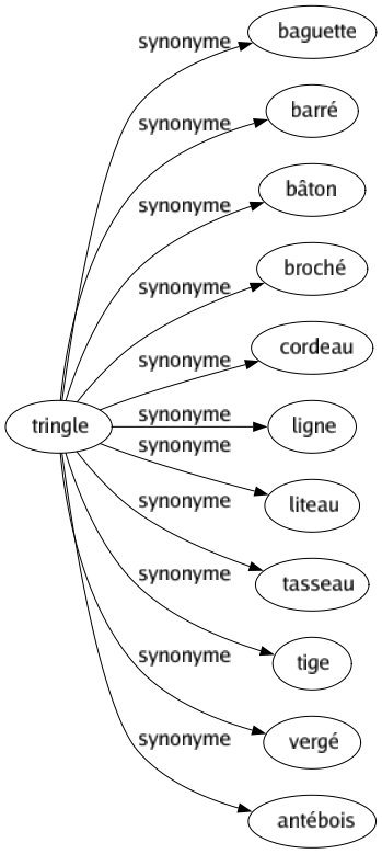 Synonyme de Tringle : Baguette Barré Bâton Broché Cordeau Ligne Liteau Tasseau Tige Vergé Antébois 