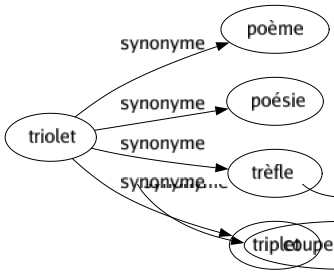 Synonyme de Triolet : Poème Poésie Trèfle Triplet 