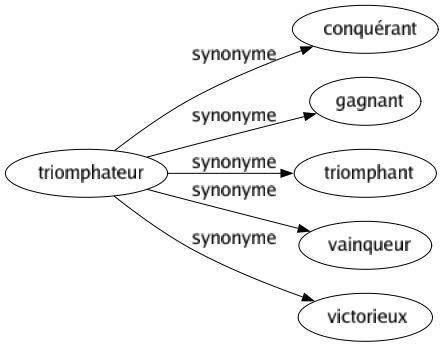 Synonyme de Triomphateur : Conquérant Gagnant Triomphant Vainqueur Victorieux 