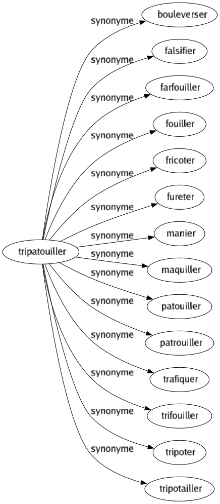 Synonyme de Tripatouiller : Bouleverser Falsifier Farfouiller Fouiller Fricoter Fureter Manier Maquiller Patouiller Patrouiller Trafiquer Trifouiller Tripoter Tripotailler 