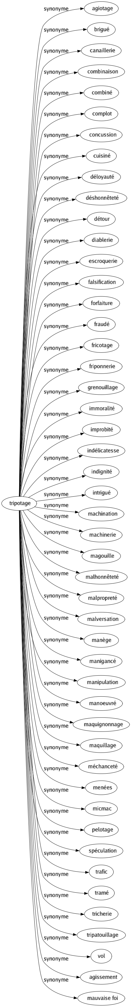 Synonyme de Tripotage : Agiotage Brigué Canaillerie Combinaison Combiné Complot Concussion Cuisiné Déloyauté Déshonnêteté Détour Diablerie Escroquerie Falsification Forfaiture Fraudé Fricotage Friponnerie Grenouillage Immoralité Improbité Indélicatesse Indignité Intrigué Machination Machinerie Magouille Malhonnêteté Malpropreté Malversation Manège Manigancé Manipulation Manoeuvré Maquignonnage Maquillage Méchanceté Menées Micmac Pelotage Spéculation Trafic Tramé Tricherie Tripatouillage Vol Agissement Mauvaise foi 