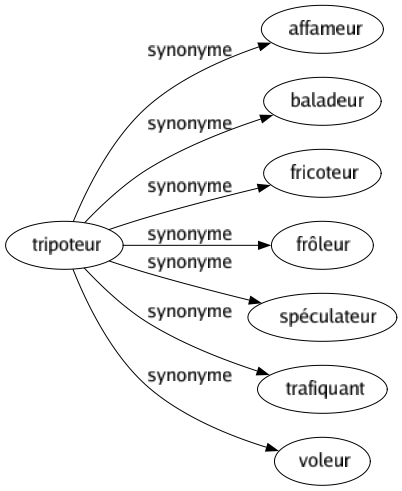 Synonyme de Tripoteur : Affameur Baladeur Fricoteur Frôleur Spéculateur Trafiquant Voleur 
